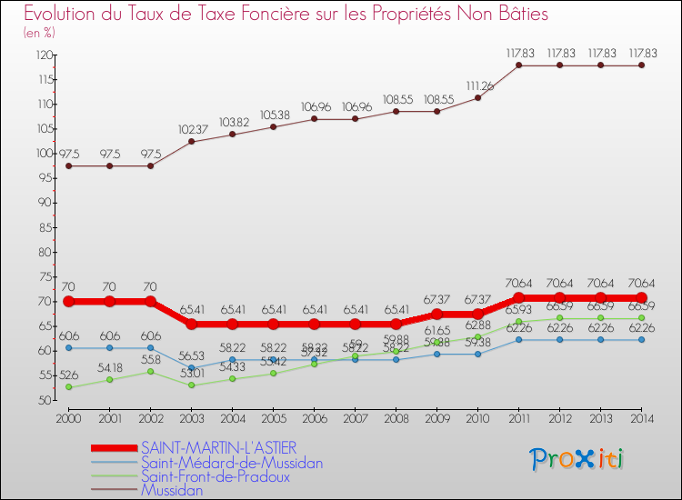 Evolution du taux de la taxe foncière sur les immeubles et terrains non batis pour SAINT-MARTIN-L'ASTIER et les communes proches de 2000 à 2014 Comparaison des taux de la taxe foncière sur les immeubles et terrains non batis pour SAINT-MARTIN-L'ASTIER et les communes voisines de 2000 à 2014