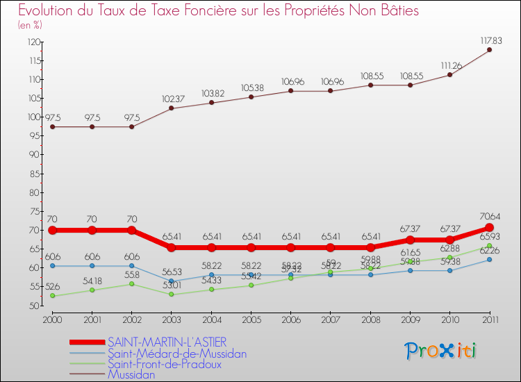 Evolution du taux de la taxe foncière sur les immeubles et terrains non batis pour SAINT-MARTIN-L'ASTIER et les communes proches Comparaison des taux de la taxe foncière sur les immeubles et terrains non batis pour SAINT-MARTIN-L'ASTIER et les communes voisines