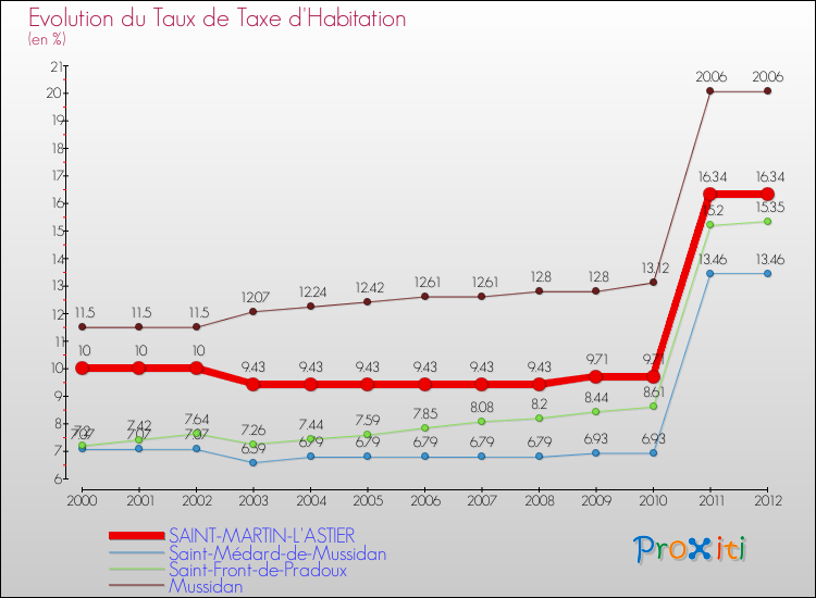Evolution du taux de la taxe d'habitation pour SAINT-MARTIN-L'ASTIER et les communes proches Comparaison des taux de la taxe d'habitation pour SAINT-MARTIN-L'ASTIER et les communes voisines