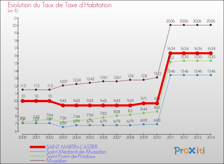 Evolution du taux de la taxe d'habitation pour SAINT-MARTIN-L'ASTIER et les communes proches de 2000 à 2014 Comparaison des taux de la taxe d'habitation pour SAINT-MARTIN-L'ASTIER et les communes voisines de 2000 à 2014