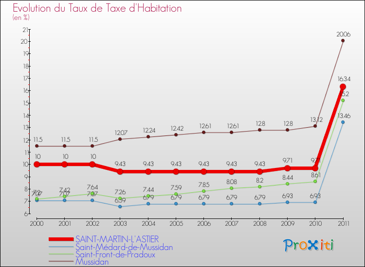 Evolution du taux de la taxe d'habitation pour SAINT-MARTIN-L'ASTIER et les communes proches Comparaison des taux de la taxe d'habitation pour SAINT-MARTIN-L'ASTIER et les communes voisines