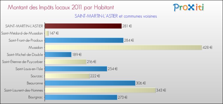 Montant des impôts locaux par Habitant pour SAINT-MARTIN-L'ASTIER et les communes proches Comparaison des impôts locaux par habitant pour SAINT-MARTIN-L'ASTIER et les communes voisines