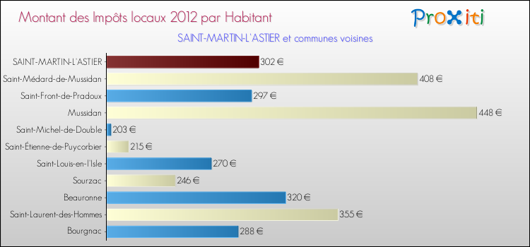 Montant des impôts locaux par Habitant pour SAINT-MARTIN-L'ASTIER et les communes proches Comparaison des impôts locaux par habitant pour SAINT-MARTIN-L'ASTIER et les communes voisines