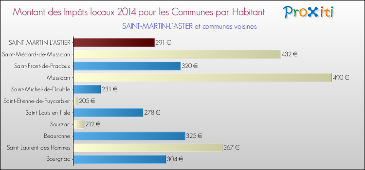 Montant des impôts locaux par Habitant pour SAINT-MARTIN-L'ASTIER et les communes proches en 2014 Comparaison des impôts locaux par habitant pour SAINT-MARTIN-L'ASTIER et les communes voisines en 2014