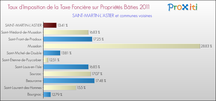 Taux d'imposition de la taxe foncière sur le bati 2011 pour SAINT-MARTIN-L'ASTIER et les communes proches Comparaison des taux d'imposition de la taxe foncière sur le bati 2011 pour SAINT-MARTIN-L'ASTIER et les communes voisines