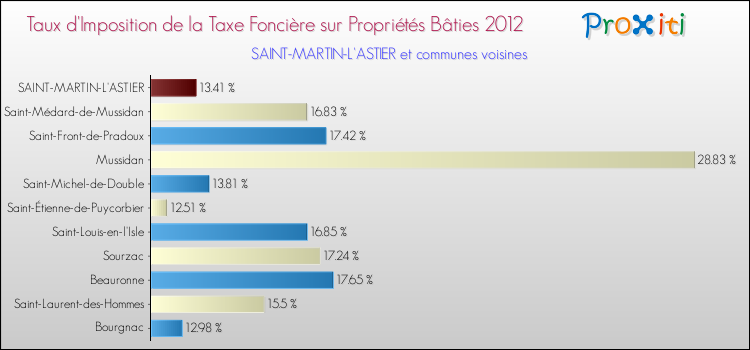 Taux d'imposition de la taxe foncière sur le bati 2012 pour SAINT-MARTIN-L'ASTIER et les communes proches Comparaison des taux d'imposition de la taxe foncière sur le bati 2012 pour SAINT-MARTIN-L'ASTIER et les communes voisines