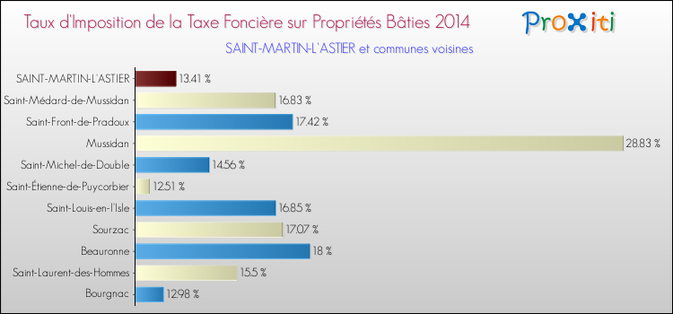Taux d'imposition de la taxe foncière sur le bati 2014 pour SAINT-MARTIN-L'ASTIER et les communes proches Comparaison des taux d'imposition de la taxe foncière sur le bati 2014 pour SAINT-MARTIN-L'ASTIER et les communes voisines