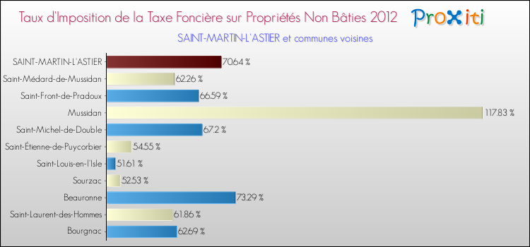 Taux d'imposition de la taxe foncière sur les immeubles et terrains non batis 2012 pour SAINT-MARTIN-L'ASTIER et les communes proches Comparaison des taux d'imposition de la taxe foncière sur les immeubles et terrains non batis 2012 pour SAINT-MARTIN-L'ASTIER et les communes voisines