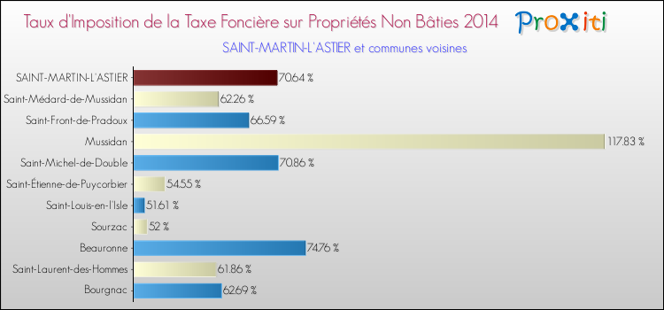 Taux d'imposition de la taxe foncière sur les immeubles et terrains non batis 2014 pour SAINT-MARTIN-L'ASTIER et les communes proches Comparaison des taux d'imposition de la taxe foncière sur les immeubles et terrains non batis 2014 pour SAINT-MARTIN-L'ASTIER et les communes voisines