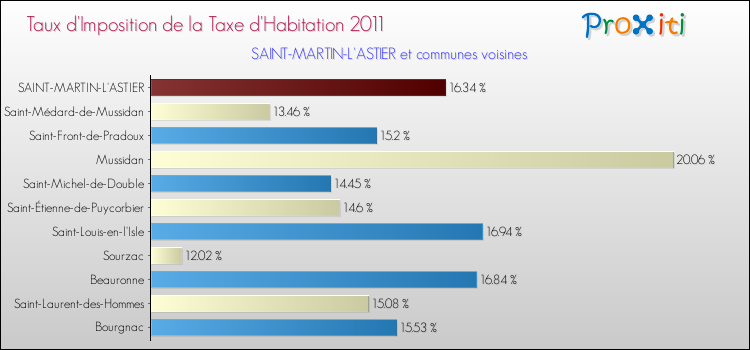 Taux d'imposition de la taxe d'habitation 2011 pour SAINT-MARTIN-L'ASTIER et les communes proches Comparaison des taux d'imposition de la taxe d'habitation 2011 pour SAINT-MARTIN-L'ASTIER et les communes voisines