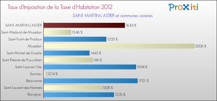 Taux d'imposition de la taxe d'habitation 2012 pour SAINT-MARTIN-L'ASTIER et les communes proches Comparaison des taux d'imposition de la taxe d'habitation 2012 pour SAINT-MARTIN-L'ASTIER et les communes voisines