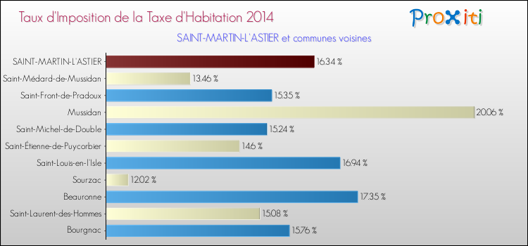 Taux d'imposition de la taxe d'habitation 2014 pour SAINT-MARTIN-L'ASTIER et les communes proches Comparaison des taux d'imposition de la taxe d'habitation 2014 pour SAINT-MARTIN-L'ASTIER et les communes voisines