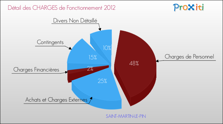 Décomposition des Charges de Fonctionnement 2012 de la commune de SAINT-MARTIN-LE-PIN Charges de Fonctionnement 2012 pour la commune de SAINT-MARTIN-LE-PIN