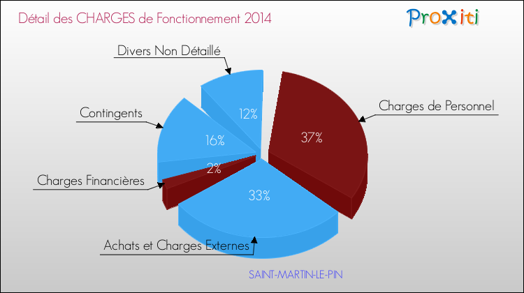 Décomposition des Charges de Fonctionnement 2014 de la commune de SAINT-MARTIN-LE-PIN Charges de Fonctionnement 2014 pour la commune de SAINT-MARTIN-LE-PIN