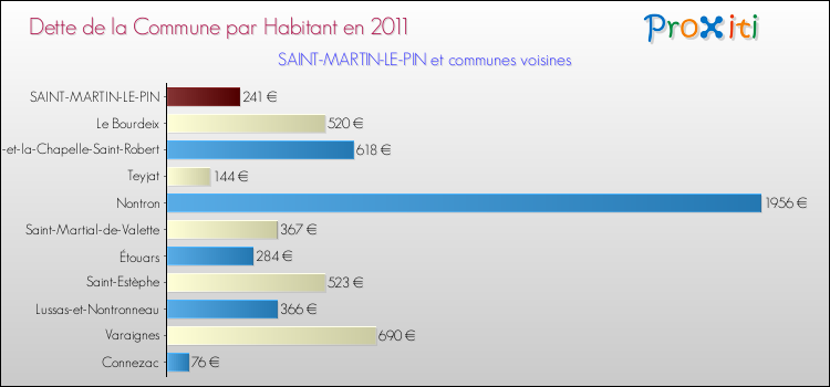 Dette par habitant de la commune en 2011 pour SAINT-MARTIN-LE-PIN et les communes proches Comparaison de la dette par habitant de la commune en 2011 pour SAINT-MARTIN-LE-PIN et les communes voisines
