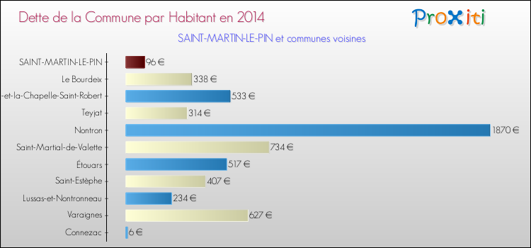 Dette par habitant de la commune en 2014 pour SAINT-MARTIN-LE-PIN et les communes proches Comparaison de la dette par habitant de la commune en 2014 pour SAINT-MARTIN-LE-PIN et les communes voisines