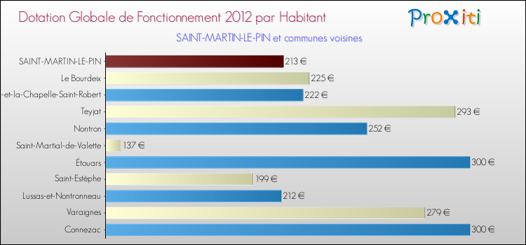 Montant des dotations globales de fonctionnement DGF par Habitant pour SAINT-MARTIN-LE-PIN et les communes proches Comparaison des des dotations globales de fonctionnement DGF par habitant pour SAINT-MARTIN-LE-PIN et les communes voisines