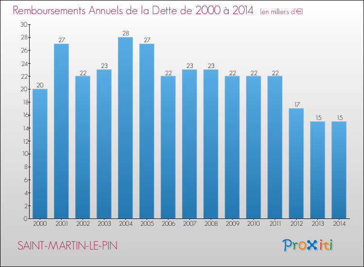 Evolution de l'annuité de la dette pour la commune de SAINT-MARTIN-LE-PIN de 2000 à 2014 Annuités de la dette pour SAINT-MARTIN-LE-PIN de 2000 à 2014