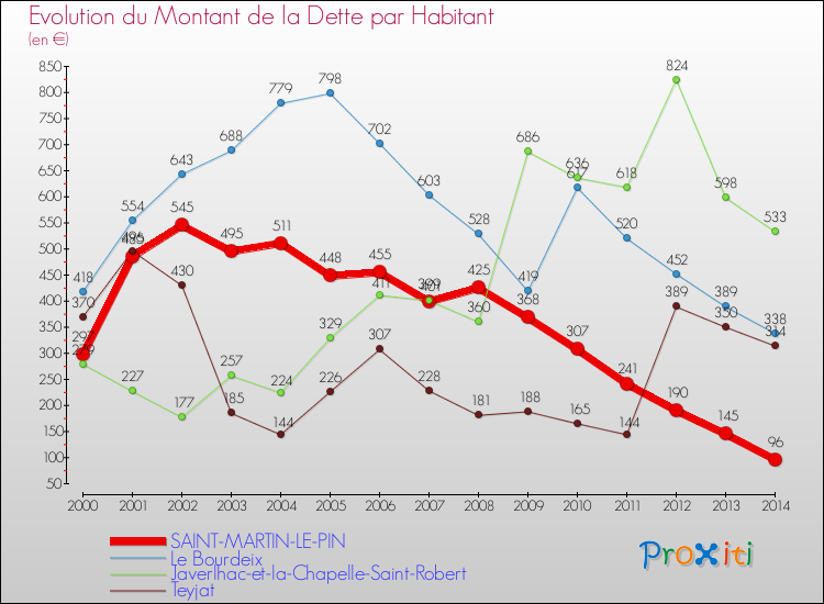 Evolution de la dette par habitant pour la commune de SAINT-MARTIN-LE-PIN et les communes proches de 2000 à 2014 Comparaison de la dette par habitant pour SAINT-MARTIN-LE-PIN et les communes voisines de 2000 à 2014