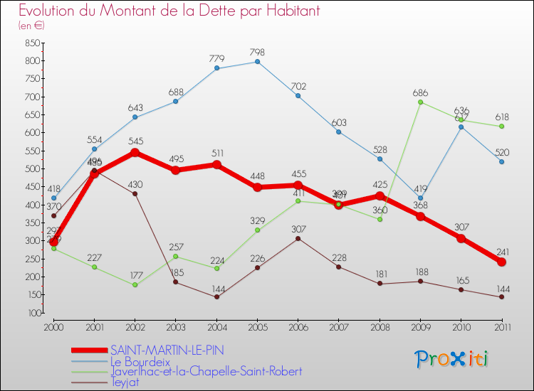 Evolution de la dette par habitant pour la commune de SAINT-MARTIN-LE-PIN et les communes proches Comparaison de la dette par habitant pour SAINT-MARTIN-LE-PIN et les communes voisines