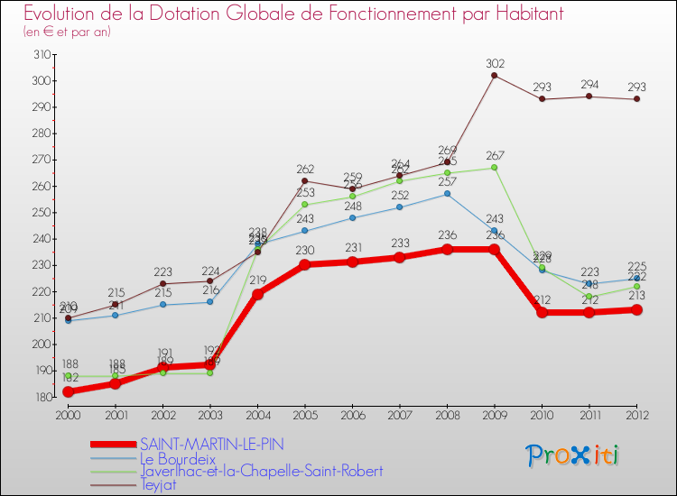 Evolution et montant de la dotation globale de fonctionnement par Habitant pour SAINT-MARTIN-LE-PIN et les communes proches Comparaison des dotations globales de fonctionnement par habitant pour SAINT-MARTIN-LE-PIN et les communes voisines