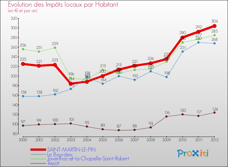 Evolution et montant des impôts locaux par Habitant pour SAINT-MARTIN-LE-PIN et les communes proches Comparaison des impôts locaux par habitant pour SAINT-MARTIN-LE-PIN et les communes voisines