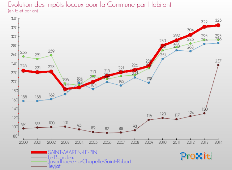 Evolution et montant des impôts locaux par Habitant pour SAINT-MARTIN-LE-PIN et les communes proches de 2000 à 2014 Comparaison des impôts locaux par habitant pour SAINT-MARTIN-LE-PIN et les communes voisines de 2000 à 2014