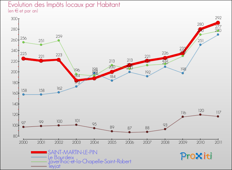 Evolution et montant des impôts locaux par Habitant pour SAINT-MARTIN-LE-PIN et les communes proches Comparaison des impôts locaux par habitant pour SAINT-MARTIN-LE-PIN et les communes voisines