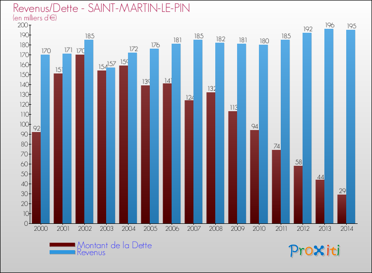 Evolution comparée de la dette et des revenus pour la commune de SAINT-MARTIN-LE-PIN de 2000 à 2014 Comparaison de la dette et des revenus pour SAINT-MARTIN-LE-PIN de 2000 à 2014