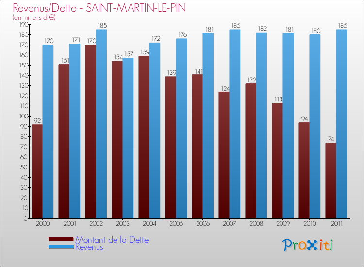 Evolution comparée de la dette et des revenus pour la commune de SAINT-MARTIN-LE-PIN de 2000 à 2011 Comparaison de la dette et des revenus pour SAINT-MARTIN-LE-PIN de 2000 à 2011