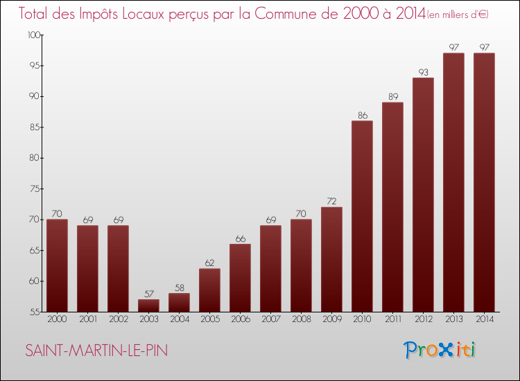 Evolution des Impôts Locaux pour la commune de SAINT-MARTIN-LE-PIN de 2000 à 2014 Evolution des Impôts Locaux pour SAINT-MARTIN-LE-PIN de 2000 à 2014