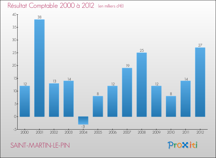 Evolution du résultat comptable pour la commune de SAINT-MARTIN-LE-PIN de 2000 à 2012 Evolution du résultat comptable pour SAINT-MARTIN-LE-PIN de 2000 à 2012