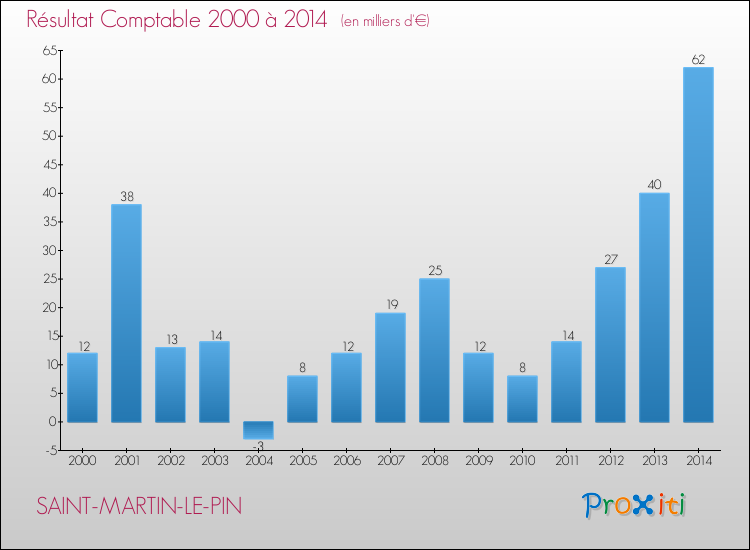Evolution du résultat comptable pour la commune de SAINT-MARTIN-LE-PIN de 2000 à 2014 Evolution du résultat comptable pour SAINT-MARTIN-LE-PIN de 2000 à 2014