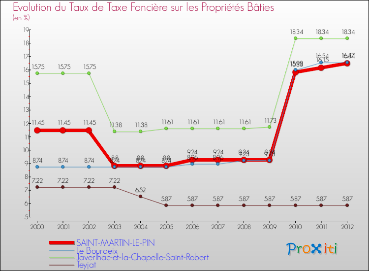 Evolution du taux de la taxe foncière sur le bati pour SAINT-MARTIN-LE-PIN et les communes proches de 2000 à 2012 Comparaison des taux de taxe foncière sur le bati pour SAINT-MARTIN-LE-PIN et les communes voisines de 2000 à 2012
