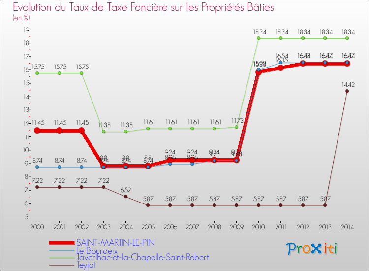 Evolution du taux de la taxe foncière sur le bati pour SAINT-MARTIN-LE-PIN et les communes proches de 2000 à 2014 Comparaison des taux de taxe foncière sur le bati pour SAINT-MARTIN-LE-PIN et les communes voisines de 2000 à 2014