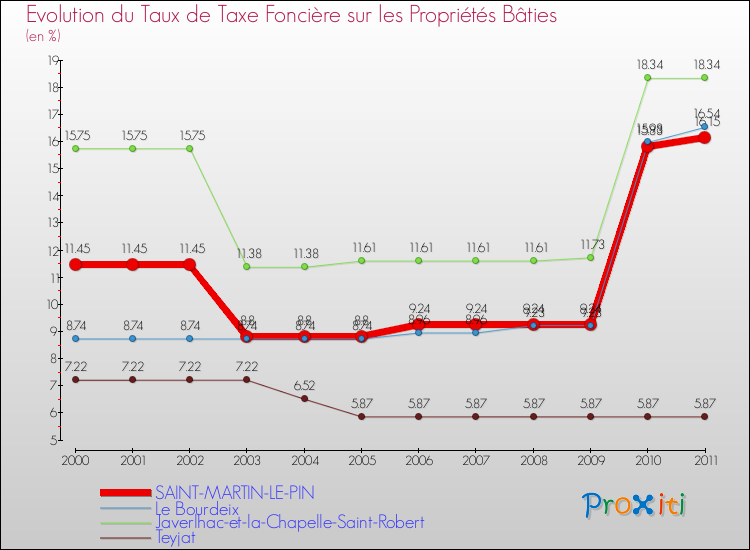 Evolution du taux de la taxe foncière sur le bati pour SAINT-MARTIN-LE-PIN et les communes proches Comparaison des taux de taxe foncière sur le bati pour SAINT-MARTIN-LE-PIN et les communes voisines