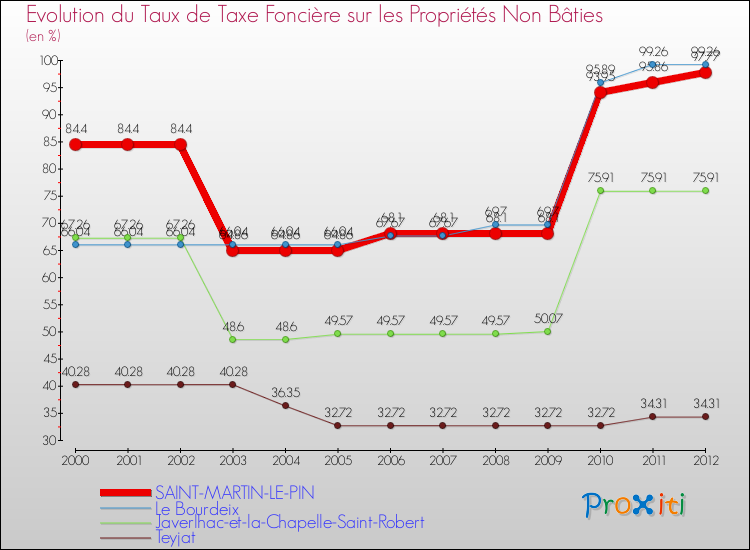 Evolution du taux de la taxe foncière sur les immeubles et terrains non batis pour SAINT-MARTIN-LE-PIN et les communes proches de 2000 à 2012 Comparaison des taux de la taxe foncière sur les immeubles et terrains non batis pour SAINT-MARTIN-LE-PIN et les communes voisines de 2000 à 2012