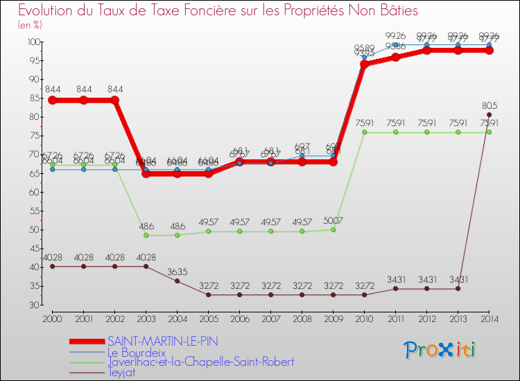 Evolution du taux de la taxe foncière sur les immeubles et terrains non batis pour SAINT-MARTIN-LE-PIN et les communes proches de 2000 à 2014 Comparaison des taux de la taxe foncière sur les immeubles et terrains non batis pour SAINT-MARTIN-LE-PIN et les communes voisines de 2000 à 2014