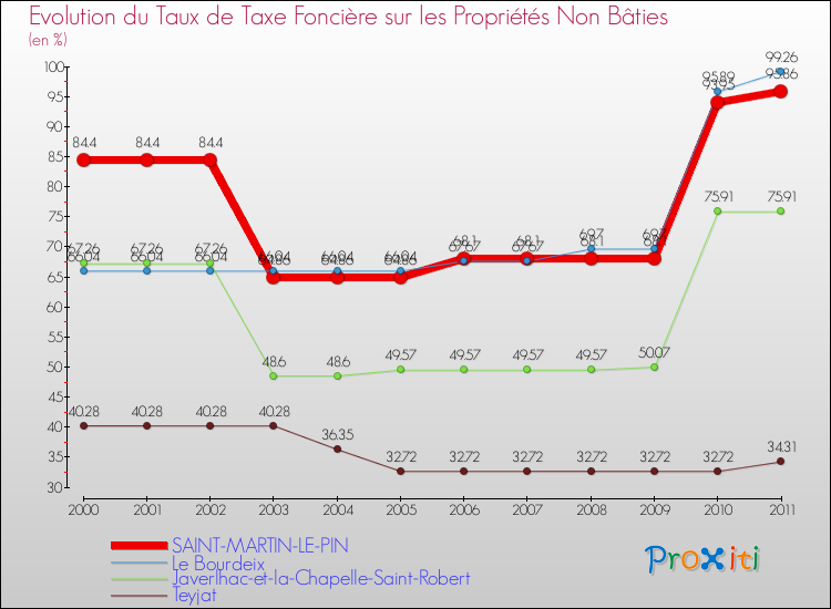 Evolution du taux de la taxe foncière sur les immeubles et terrains non batis pour SAINT-MARTIN-LE-PIN et les communes proches Comparaison des taux de la taxe foncière sur les immeubles et terrains non batis pour SAINT-MARTIN-LE-PIN et les communes voisines