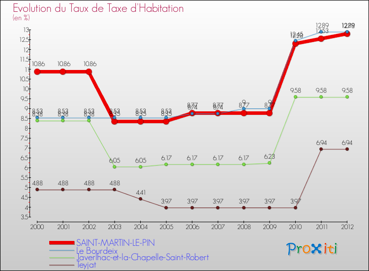 Evolution du taux de la taxe d'habitation pour SAINT-MARTIN-LE-PIN et les communes proches Comparaison des taux de la taxe d'habitation pour SAINT-MARTIN-LE-PIN et les communes voisines
