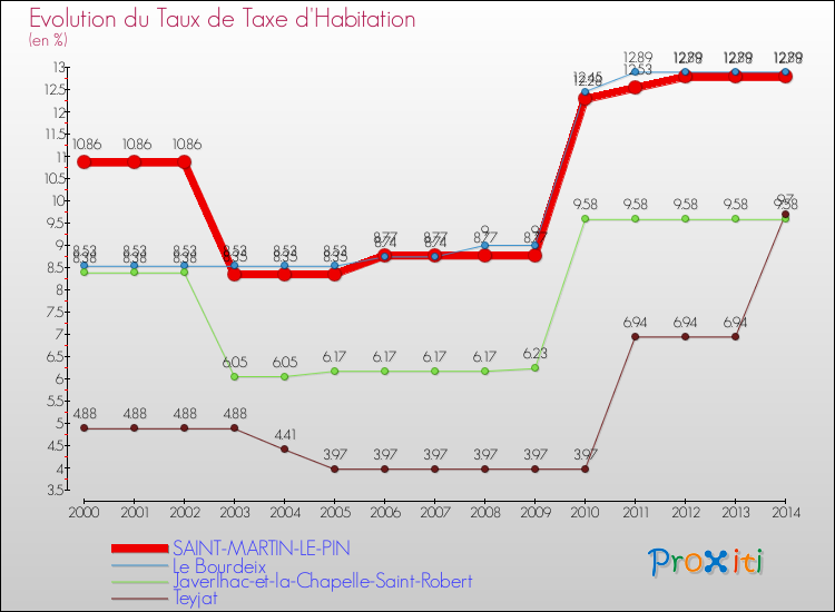 Evolution du taux de la taxe d'habitation pour SAINT-MARTIN-LE-PIN et les communes proches de 2000 à 2014 Comparaison des taux de la taxe d'habitation pour SAINT-MARTIN-LE-PIN et les communes voisines de 2000 à 2014