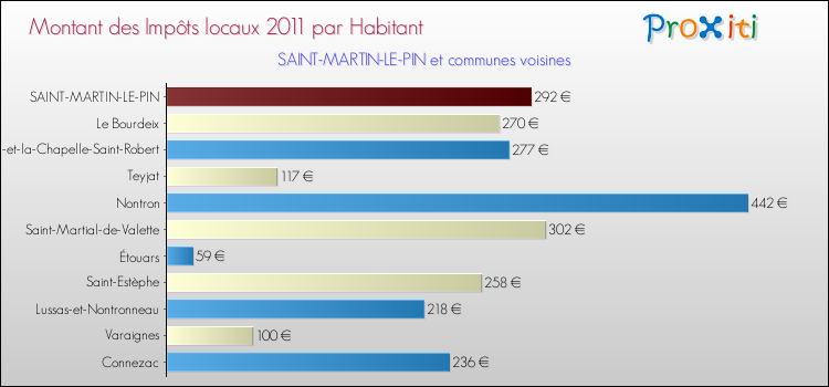 Montant des impôts locaux par Habitant pour SAINT-MARTIN-LE-PIN et les communes proches Comparaison des impôts locaux par habitant pour SAINT-MARTIN-LE-PIN et les communes voisines