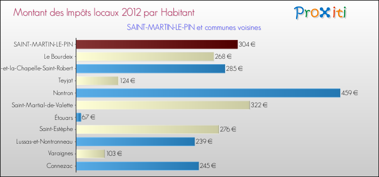 Montant des impôts locaux par Habitant pour SAINT-MARTIN-LE-PIN et les communes proches Comparaison des impôts locaux par habitant pour SAINT-MARTIN-LE-PIN et les communes voisines