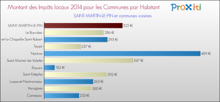 Montant des impôts locaux par Habitant pour SAINT-MARTIN-LE-PIN et les communes proches en 2014 Comparaison des impôts locaux par habitant pour SAINT-MARTIN-LE-PIN et les communes voisines en 2014