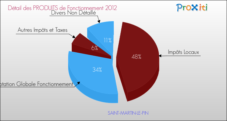 Décomposition du Budget de Fonctionnement 2012 de la commune de SAINT-MARTIN-LE-PIN Budget de Fonctionnement 2012 pour la commune de SAINT-MARTIN-LE-PIN