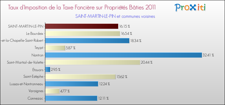 Taux d'imposition de la taxe foncière sur le bati 2011 pour SAINT-MARTIN-LE-PIN et les communes proches Comparaison des taux d'imposition de la taxe foncière sur le bati 2011 pour SAINT-MARTIN-LE-PIN et les communes voisines