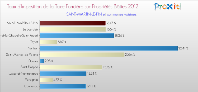 Taux d'imposition de la taxe foncière sur le bati 2012 pour SAINT-MARTIN-LE-PIN et les communes proches Comparaison des taux d'imposition de la taxe foncière sur le bati 2012 pour SAINT-MARTIN-LE-PIN et les communes voisines