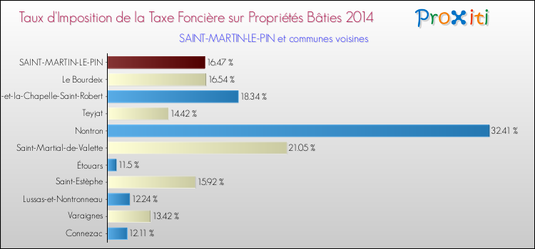 Taux d'imposition de la taxe foncière sur le bati 2014 pour SAINT-MARTIN-LE-PIN et les communes proches Comparaison des taux d'imposition de la taxe foncière sur le bati 2014 pour SAINT-MARTIN-LE-PIN et les communes voisines