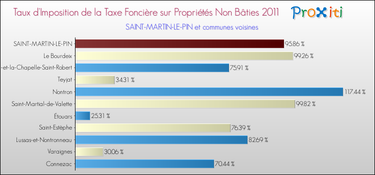 Taux d'imposition de la taxe foncière sur les immeubles et terrains non batis 2011 pour SAINT-MARTIN-LE-PIN et les communes proches Comparaison des taux d'imposition de la taxe foncière sur les immeubles et terrains non batis 2011 pour SAINT-MARTIN-LE-PIN et les communes voisines