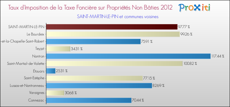 Taux d'imposition de la taxe foncière sur les immeubles et terrains non batis 2012 pour SAINT-MARTIN-LE-PIN et les communes proches Comparaison des taux d'imposition de la taxe foncière sur les immeubles et terrains non batis 2012 pour SAINT-MARTIN-LE-PIN et les communes voisines